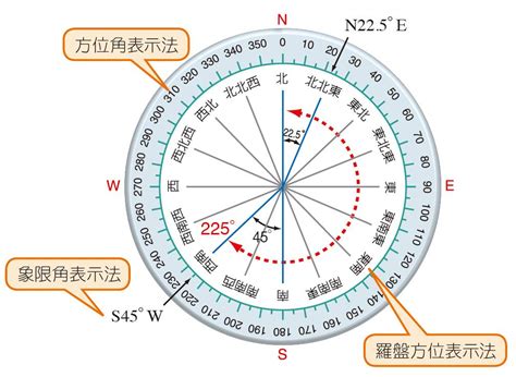 羅盤方位角計算